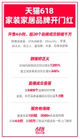 入夏装修忙，天猫618开售4小时20余个家装家居品牌成交破千万