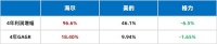 海尔智家更名4年：利润累增96.6%，TOP3中最高