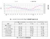 行业数据 | 五月BHI回落,建材家居市场终端需求走弱