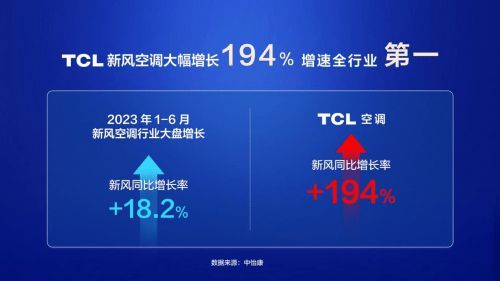 聚焦新风赛道，解读TCL空调高质量增长的“三大引擎”