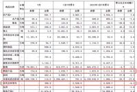 1-7月中国家具出口额同比下滑4.1%!