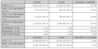 东方雨虹2023上半年营收168.52亿元 零售业务贡献占比近三成