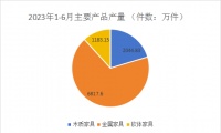 2023上半年浙江家具行业数据出炉:产量下降16.9%,产值下降11.7%