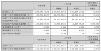 慕思股份2023年上半年净利润约3.56亿元,同比增加15.31%