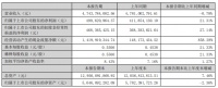 索菲亚:2023年上半年营业收入47.44亿元,同期下降0.78%