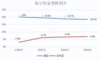 三年累计降费1.6pct！海尔智家费率优化明显