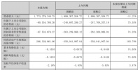 帝欧家居:2023年上半年亏损0.61亿元 营收17.75 亿元