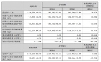 东易日盛2023年半年报发布:家装业务表现亮眼,上半年同比增长超四成