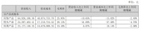 小米投资的一家具公司,净利润大减45%