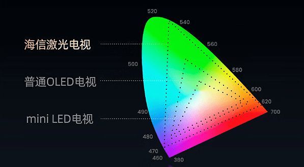 海信激光电视L8K为什么是双十一最值得买的大屏电视