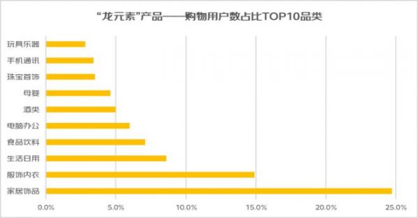 京东“龙元素”消费观察：家居装饰、首饰等产品销售增10倍