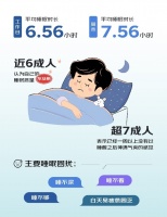 京东发布睡眠消费报告：超8成人认可智能助眠产品 年轻人是中坚消费力