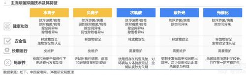 报告：健康科技或成家电产品高端化升级支撑 消费者期待除菌抑菌价值的进一步