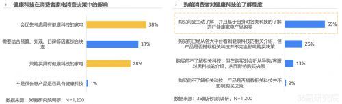 报告：健康科技或成家电产品高端化升级支撑 消费者期待除菌抑菌价值的进一步