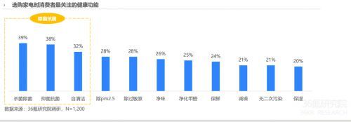 报告：健康科技或成家电产品高端化升级支撑 消费者期待除菌抑菌价值的进一步