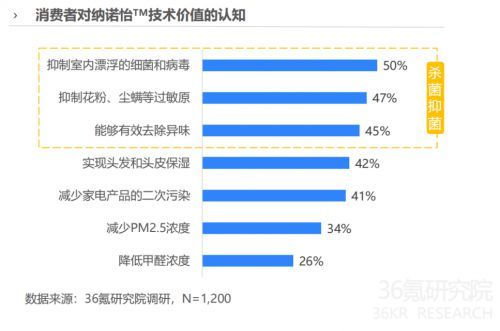 报告：健康科技或成家电产品高端化升级支撑 消费者期待除菌抑菌价值的进一步