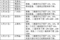 25个省市已下调首付比：首套房主流15%、沪深20%