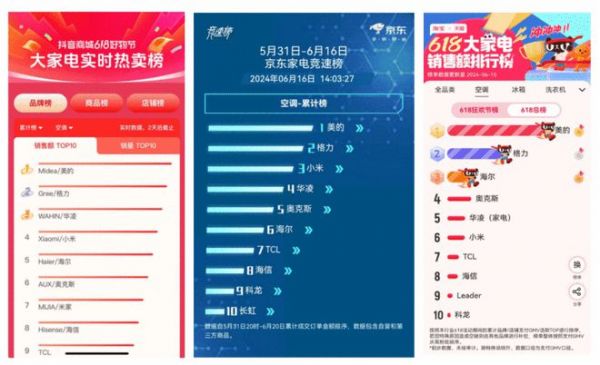 80亿以旧换新，美的空调618京东、天猫、抖音三平台榜单NO.1显实力