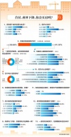 问卷调查｜新政后超四成购房者买房意愿增加