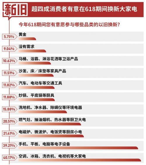 近8成用户认可京东以旧换新“价格力” 20省市用户买家电家居享双重补贴