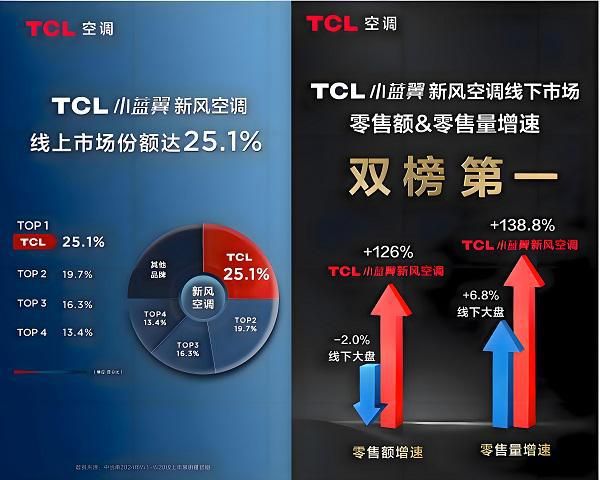 高温下的清新守护者， TCL小蓝翼P7新风空调引领智慧健康生活