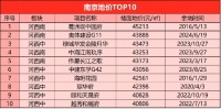 前5月销售额冲进南京TOP5！逆势高溢价拿地的奥体建设能否“守擂”成功？