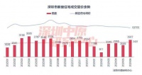 深圳6月二手房成交量创近3年新高，新政效应持续释放