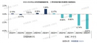 上半年百城新房价格累计上涨1.24%，二手房“以价换量”价格环比连跌26个月