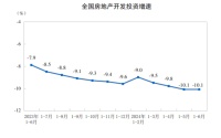 “三大工程”、新政发力，上半年房地产这些指标环比降幅已收窄