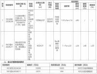 南京以3.547亿元挂牌两宗地块，将于8月16日网上限时竞价