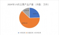 2024年1-9月浙江家具行业经济运行数据快报丨规上企业工业总产值增长10.1%