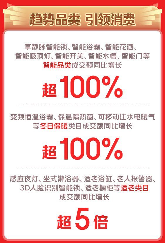 京东11.11智能家居大受欢迎 JC系列成交额环比提升3.6倍