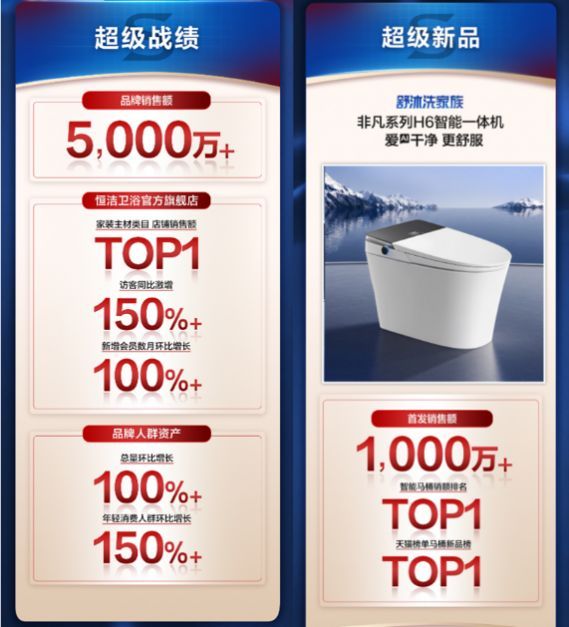 潮向美好,协同共生|恒洁天猫超级品牌日,解锁国货卫浴营销新范式